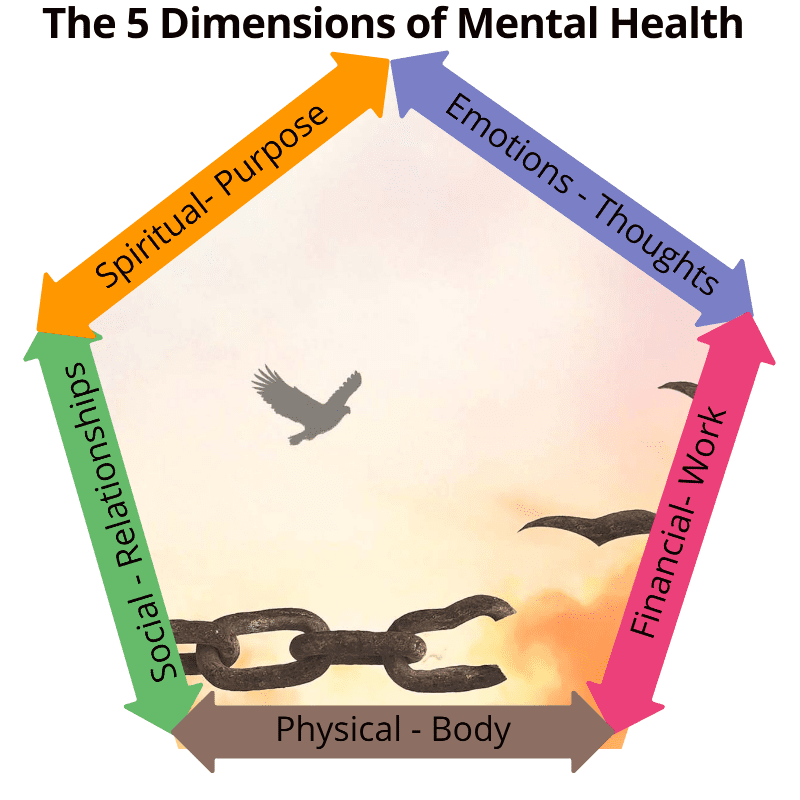 5 dimensions of mental health depression sad anxiety brain dr christine sauer