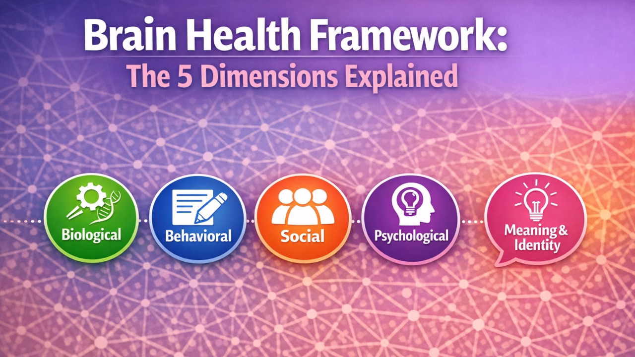Brain Health Framework 5 Dimensions 1280x720 brain health framework 5 dimensions of brain health 5 dimensions of health mental health root cause medicine second opinion holistic health assessment healthy sparkles health questionnaires children adults depression anxiety adhd gut health stomach issues physician naturopath doctor