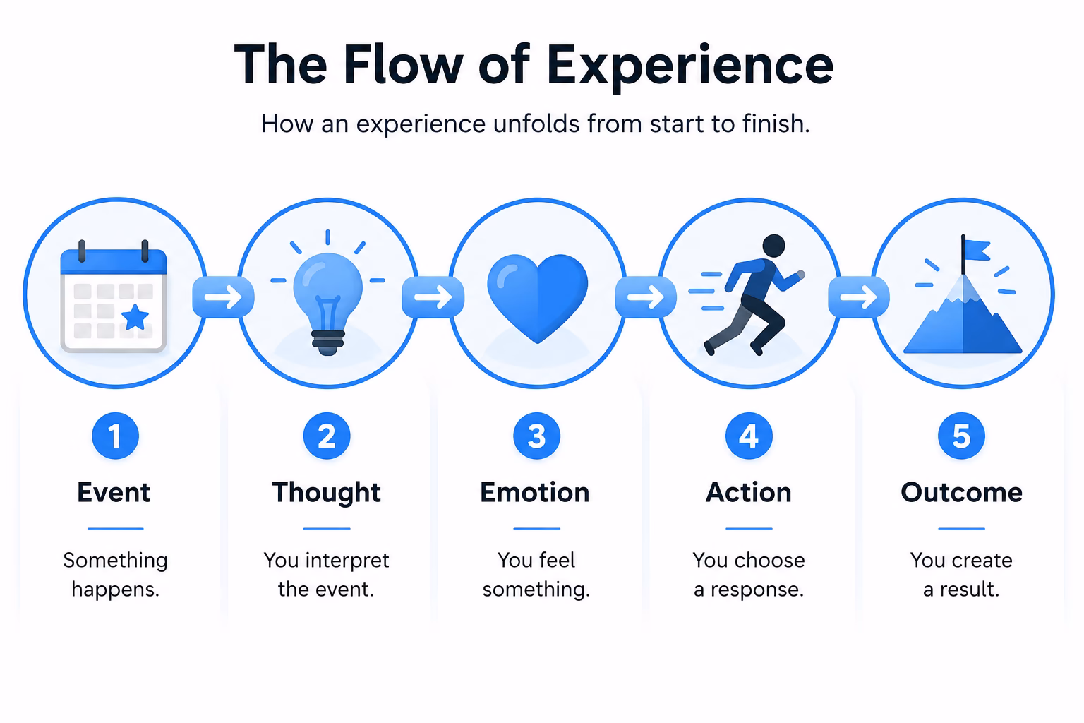 ChatGPT Image May 10, 2026, 04_43_02 AM from event to outcome - flow of experience in depression and anxiety CBT cognitive behavioral therapy psychology psychotherapy counseling